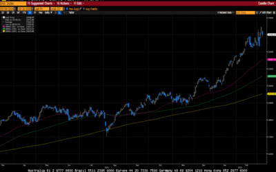 Weekly Market Commentary